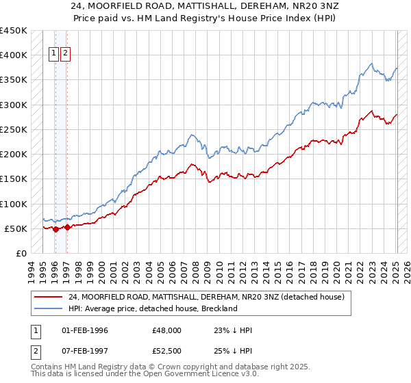 24, MOORFIELD ROAD, MATTISHALL, DEREHAM, NR20 3NZ: Price paid vs HM Land Registry's House Price Index