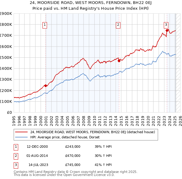24, MOORSIDE ROAD, WEST MOORS, FERNDOWN, BH22 0EJ: Price paid vs HM Land Registry's House Price Index