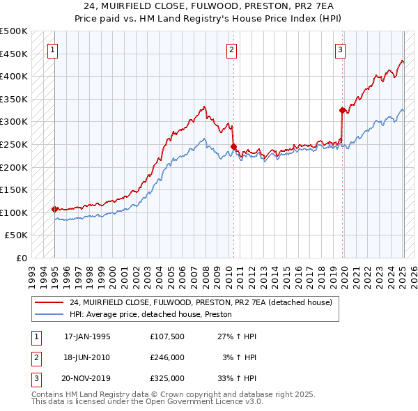 24, MUIRFIELD CLOSE, FULWOOD, PRESTON, PR2 7EA: Price paid vs HM Land Registry's House Price Index