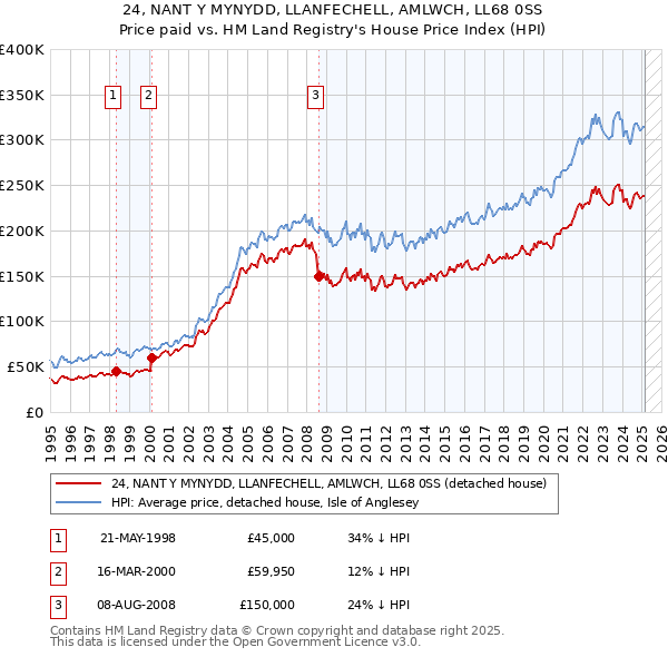 24, NANT Y MYNYDD, LLANFECHELL, AMLWCH, LL68 0SS: Price paid vs HM Land Registry's House Price Index