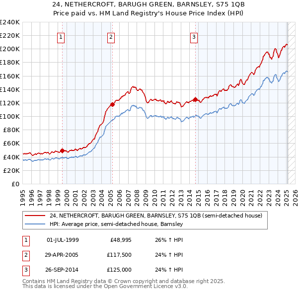 24, NETHERCROFT, BARUGH GREEN, BARNSLEY, S75 1QB: Price paid vs HM Land Registry's House Price Index