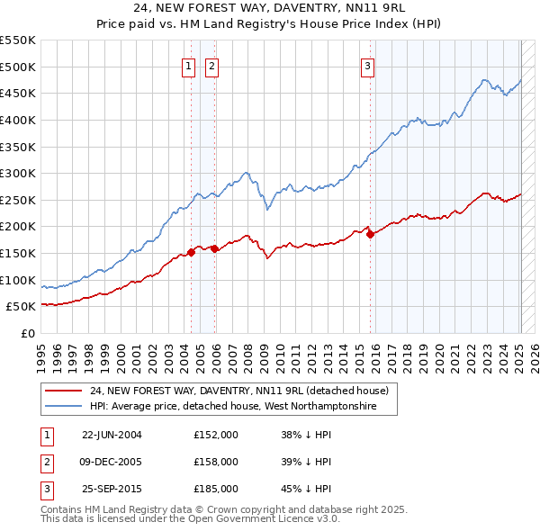 24, NEW FOREST WAY, DAVENTRY, NN11 9RL: Price paid vs HM Land Registry's House Price Index