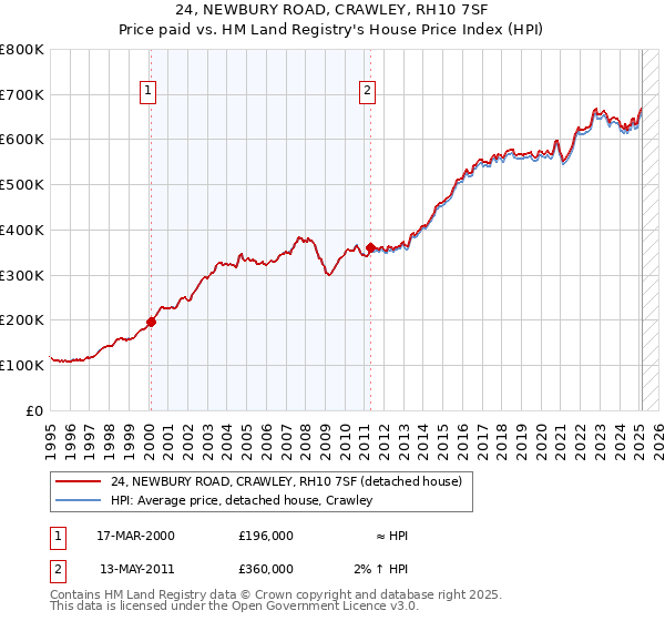 24, NEWBURY ROAD, CRAWLEY, RH10 7SF: Price paid vs HM Land Registry's House Price Index