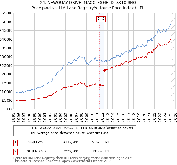 24, NEWQUAY DRIVE, MACCLESFIELD, SK10 3NQ: Price paid vs HM Land Registry's House Price Index
