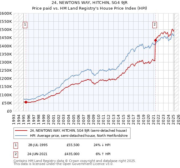 24, NEWTONS WAY, HITCHIN, SG4 9JR: Price paid vs HM Land Registry's House Price Index