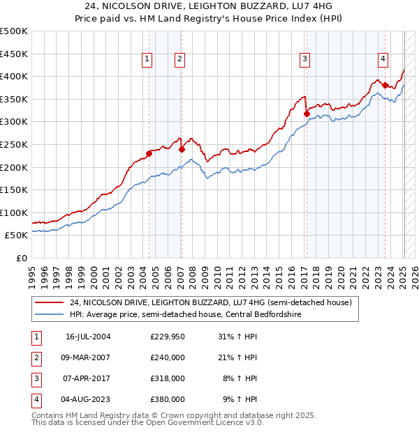 24, NICOLSON DRIVE, LEIGHTON BUZZARD, LU7 4HG: Price paid vs HM Land Registry's House Price Index