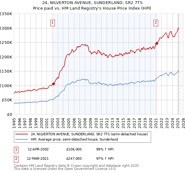 24, NILVERTON AVENUE, SUNDERLAND, SR2 7TS: Price paid vs HM Land Registry's House Price Index