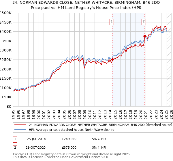 24, NORMAN EDWARDS CLOSE, NETHER WHITACRE, BIRMINGHAM, B46 2DQ: Price paid vs HM Land Registry's House Price Index