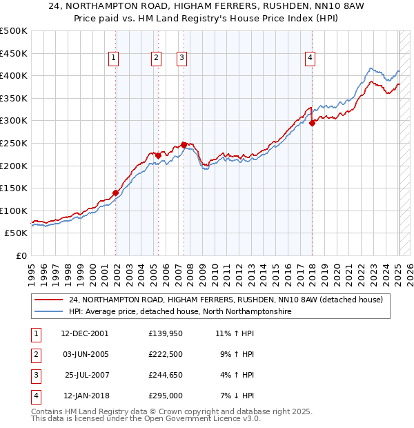24, NORTHAMPTON ROAD, HIGHAM FERRERS, RUSHDEN, NN10 8AW: Price paid vs HM Land Registry's House Price Index