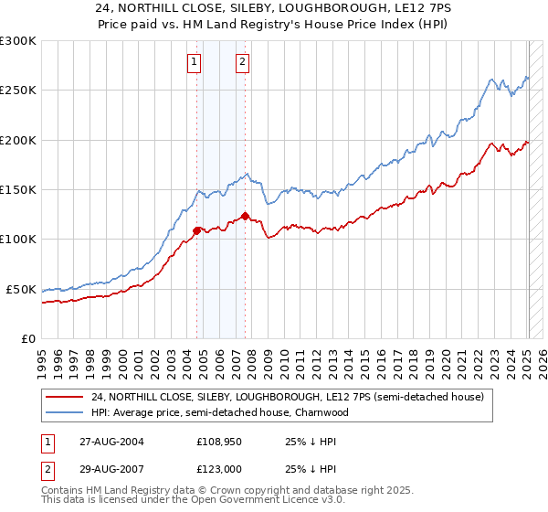 24, NORTHILL CLOSE, SILEBY, LOUGHBOROUGH, LE12 7PS: Price paid vs HM Land Registry's House Price Index