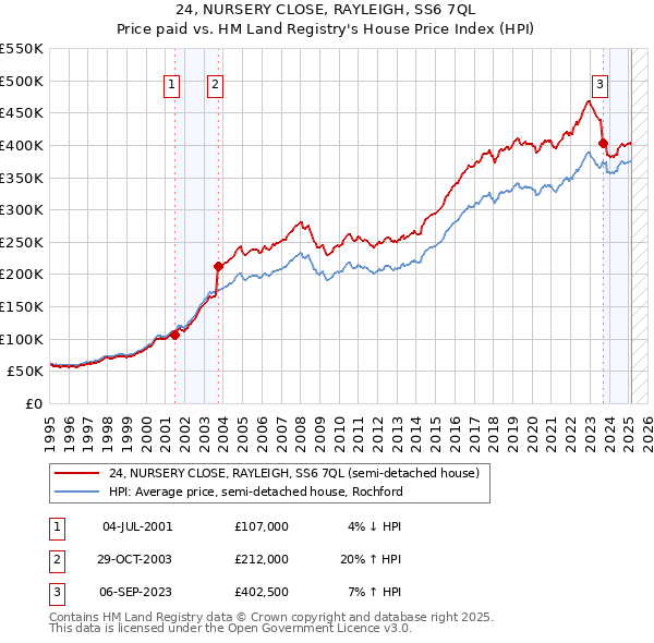 24, NURSERY CLOSE, RAYLEIGH, SS6 7QL: Price paid vs HM Land Registry's House Price Index
