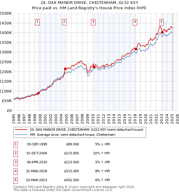 24, OAK MANOR DRIVE, CHELTENHAM, GL52 6SY: Price paid vs HM Land Registry's House Price Index