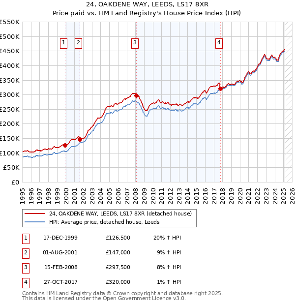 24, OAKDENE WAY, LEEDS, LS17 8XR: Price paid vs HM Land Registry's House Price Index