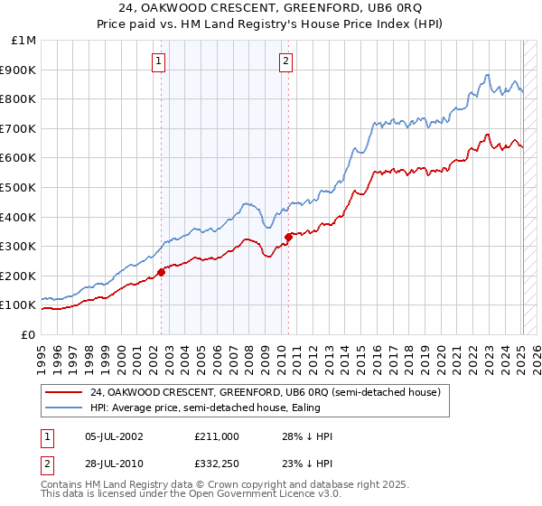 24, OAKWOOD CRESCENT, GREENFORD, UB6 0RQ: Price paid vs HM Land Registry's House Price Index
