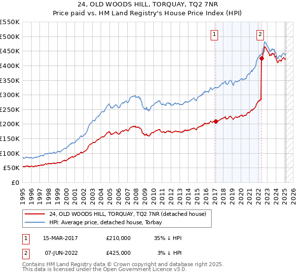 24, OLD WOODS HILL, TORQUAY, TQ2 7NR: Price paid vs HM Land Registry's House Price Index