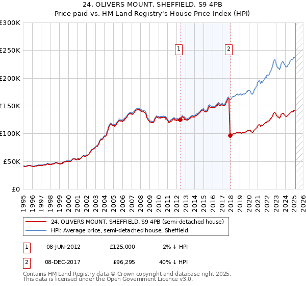 24, OLIVERS MOUNT, SHEFFIELD, S9 4PB: Price paid vs HM Land Registry's House Price Index