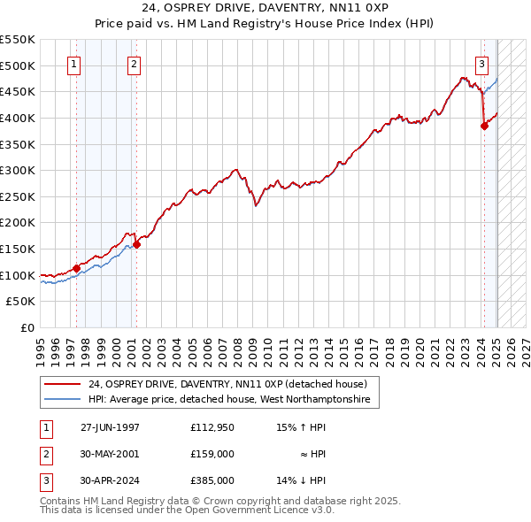 24, OSPREY DRIVE, DAVENTRY, NN11 0XP: Price paid vs HM Land Registry's House Price Index