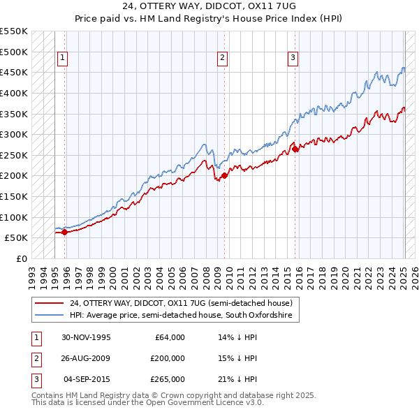 24, OTTERY WAY, DIDCOT, OX11 7UG: Price paid vs HM Land Registry's House Price Index