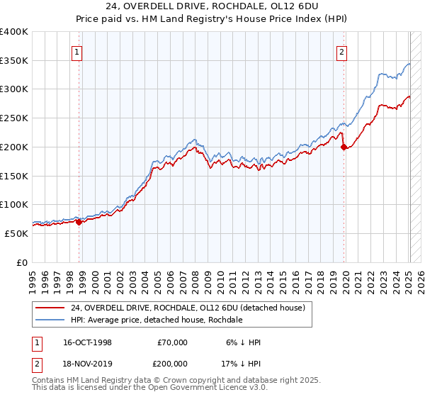 24, OVERDELL DRIVE, ROCHDALE, OL12 6DU: Price paid vs HM Land Registry's House Price Index