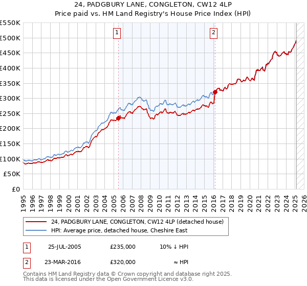 24, PADGBURY LANE, CONGLETON, CW12 4LP: Price paid vs HM Land Registry's House Price Index