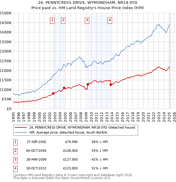 24, PENNYCRESS DRIVE, WYMONDHAM, NR18 0YD: Price paid vs HM Land Registry's House Price Index