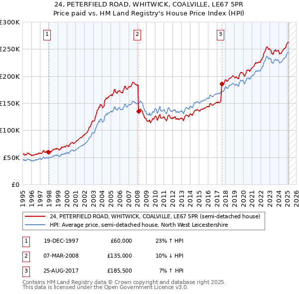 24, PETERFIELD ROAD, WHITWICK, COALVILLE, LE67 5PR: Price paid vs HM Land Registry's House Price Index