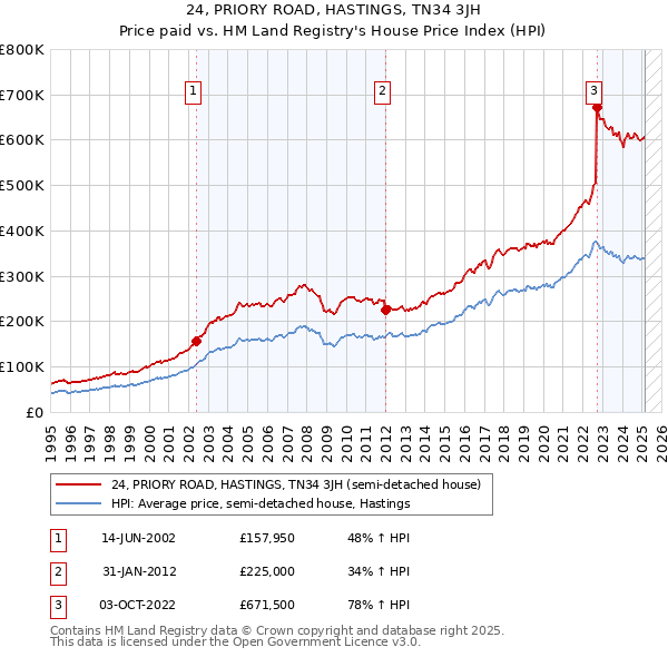 24, PRIORY ROAD, HASTINGS, TN34 3JH: Price paid vs HM Land Registry's House Price Index