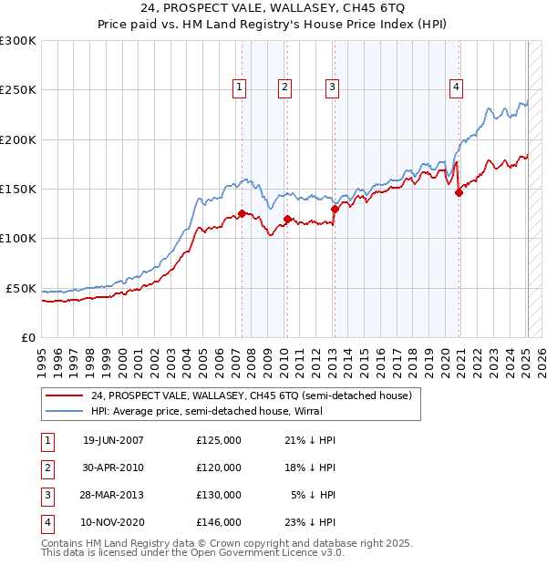 24, PROSPECT VALE, WALLASEY, CH45 6TQ: Price paid vs HM Land Registry's House Price Index