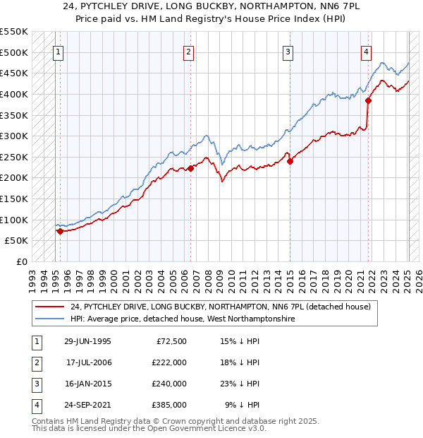 24, PYTCHLEY DRIVE, LONG BUCKBY, NORTHAMPTON, NN6 7PL: Price paid vs HM Land Registry's House Price Index