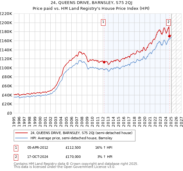 24, QUEENS DRIVE, BARNSLEY, S75 2QJ: Price paid vs HM Land Registry's House Price Index