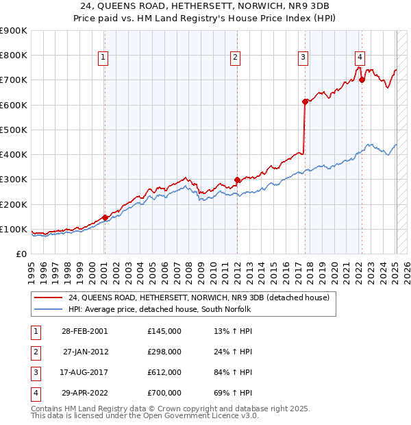 24, QUEENS ROAD, HETHERSETT, NORWICH, NR9 3DB: Price paid vs HM Land Registry's House Price Index