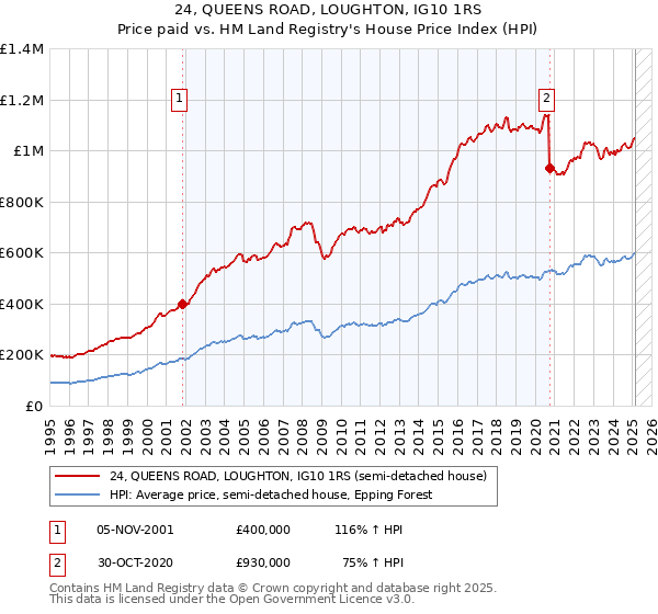 24, QUEENS ROAD, LOUGHTON, IG10 1RS: Price paid vs HM Land Registry's House Price Index