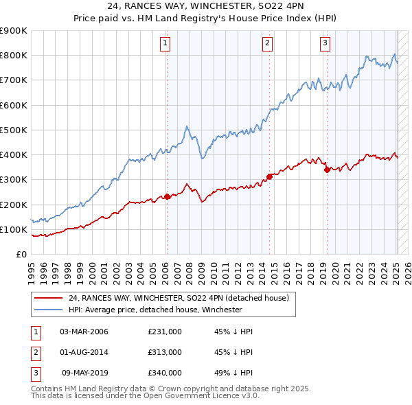 24, RANCES WAY, WINCHESTER, SO22 4PN: Price paid vs HM Land Registry's House Price Index