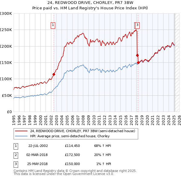 24, REDWOOD DRIVE, CHORLEY, PR7 3BW: Price paid vs HM Land Registry's House Price Index