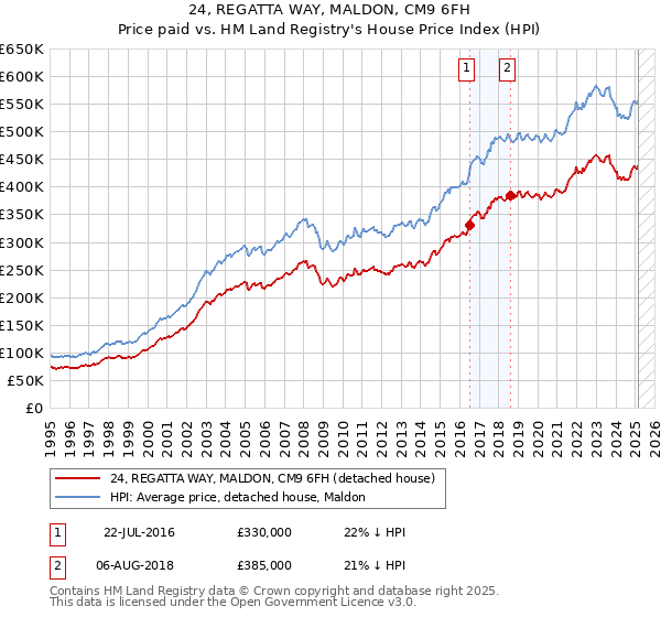 24, REGATTA WAY, MALDON, CM9 6FH: Price paid vs HM Land Registry's House Price Index