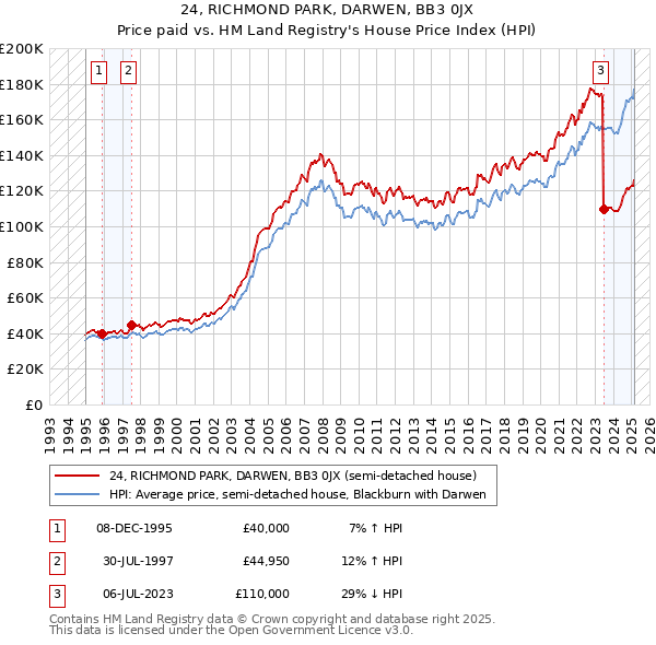24, RICHMOND PARK, DARWEN, BB3 0JX: Price paid vs HM Land Registry's House Price Index