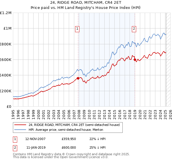 24, RIDGE ROAD, MITCHAM, CR4 2ET: Price paid vs HM Land Registry's House Price Index