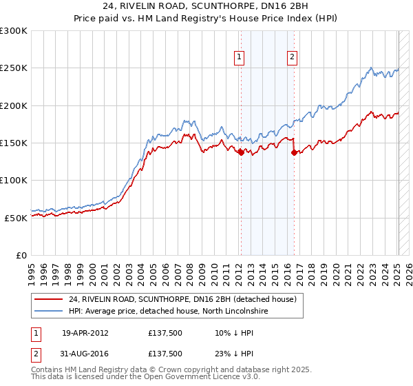 24, RIVELIN ROAD, SCUNTHORPE, DN16 2BH: Price paid vs HM Land Registry's House Price Index