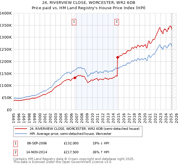 24, RIVERVIEW CLOSE, WORCESTER, WR2 6DB: Price paid vs HM Land Registry's House Price Index