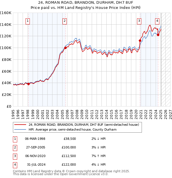 24, ROMAN ROAD, BRANDON, DURHAM, DH7 8UF: Price paid vs HM Land Registry's House Price Index