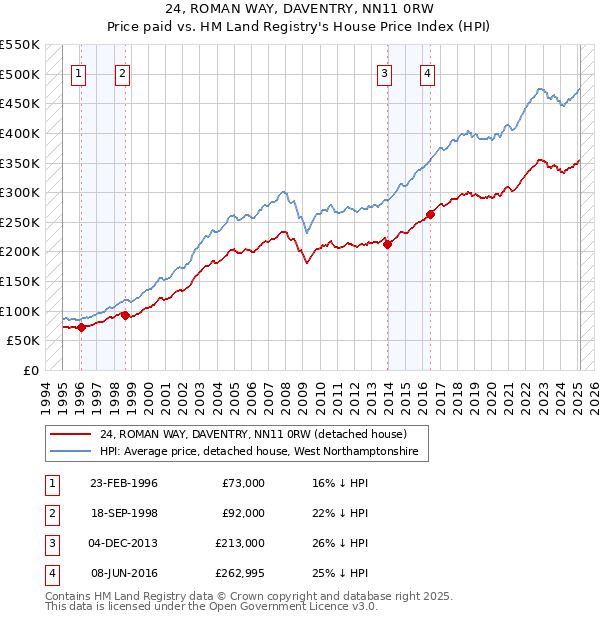 24, ROMAN WAY, DAVENTRY, NN11 0RW: Price paid vs HM Land Registry's House Price Index