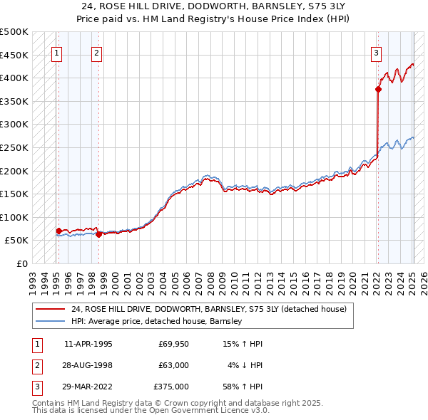 24, ROSE HILL DRIVE, DODWORTH, BARNSLEY, S75 3LY: Price paid vs HM Land Registry's House Price Index