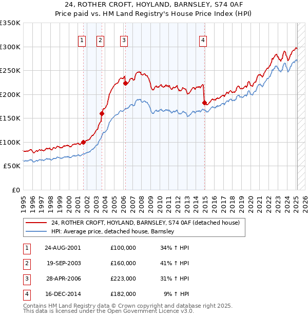 24, ROTHER CROFT, HOYLAND, BARNSLEY, S74 0AF: Price paid vs HM Land Registry's House Price Index