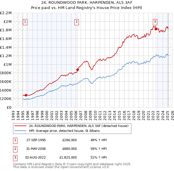 24, ROUNDWOOD PARK, HARPENDEN, AL5 3AF: Price paid vs HM Land Registry's House Price Index