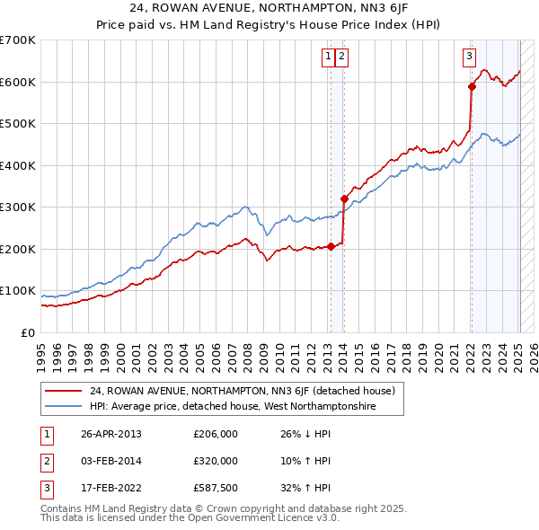 24, ROWAN AVENUE, NORTHAMPTON, NN3 6JF: Price paid vs HM Land Registry's House Price Index