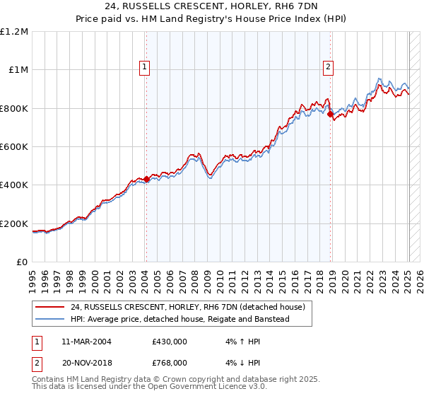 24, RUSSELLS CRESCENT, HORLEY, RH6 7DN: Price paid vs HM Land Registry's House Price Index