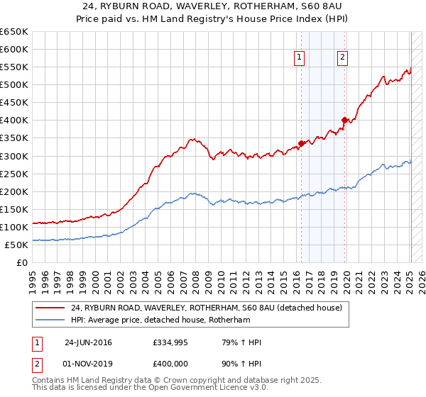 24, RYBURN ROAD, WAVERLEY, ROTHERHAM, S60 8AU: Price paid vs HM Land Registry's House Price Index