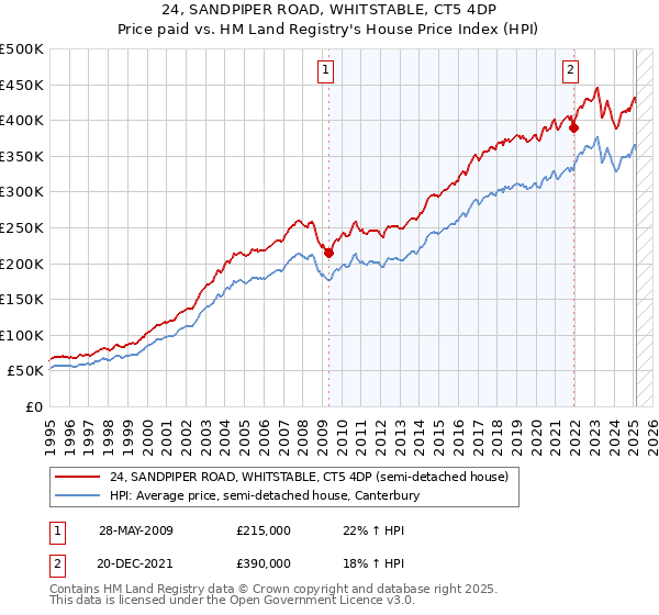 24, SANDPIPER ROAD, WHITSTABLE, CT5 4DP: Price paid vs HM Land Registry's House Price Index
