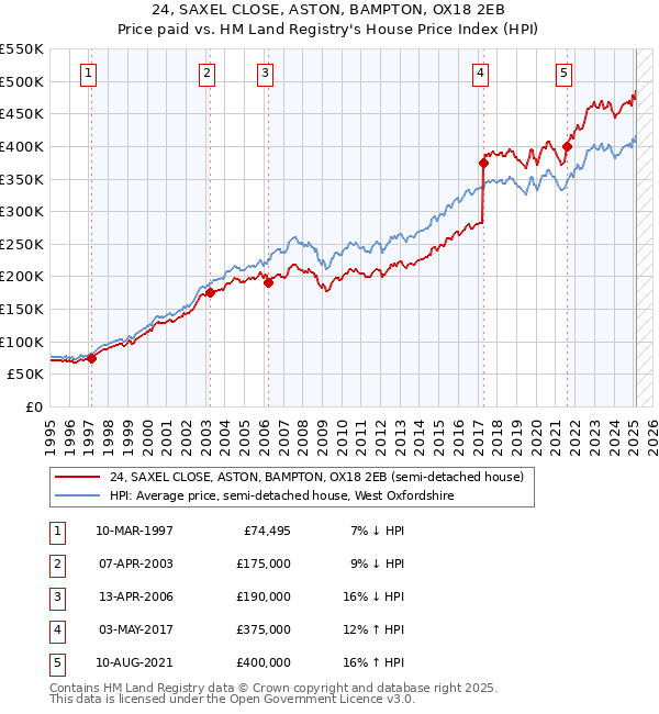 24, SAXEL CLOSE, ASTON, BAMPTON, OX18 2EB: Price paid vs HM Land Registry's House Price Index