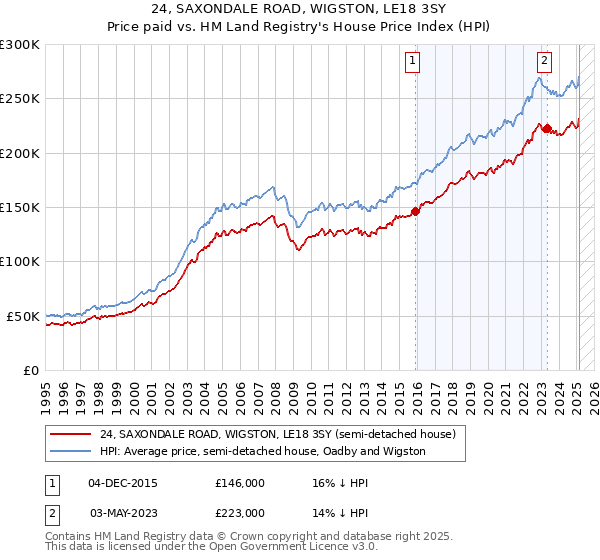 24, SAXONDALE ROAD, WIGSTON, LE18 3SY: Price paid vs HM Land Registry's House Price Index